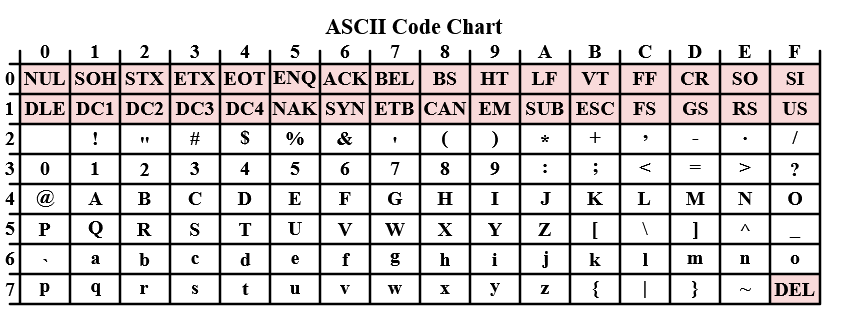 ASCII tabulka