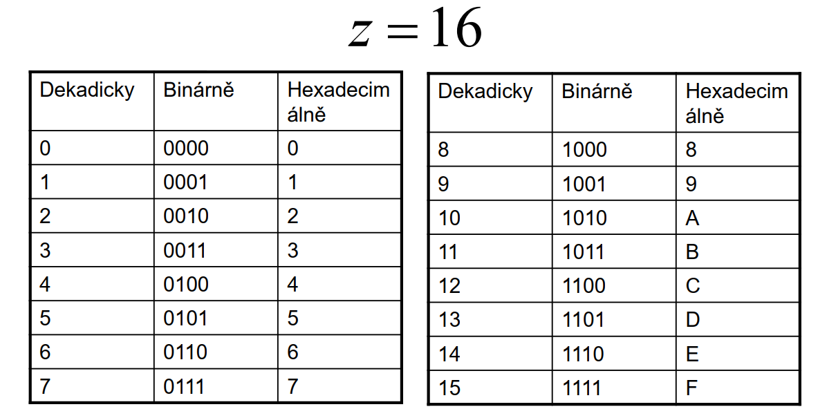 Hexadecimální soustava