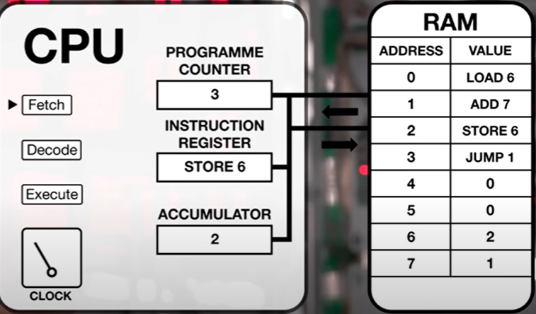 Stav CPU a paměti po třetím průchodu instrukčním cyklem
