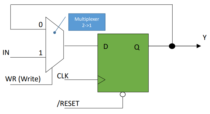 Jednobitový registr se synchronním zápisem a asynchronním nulováním