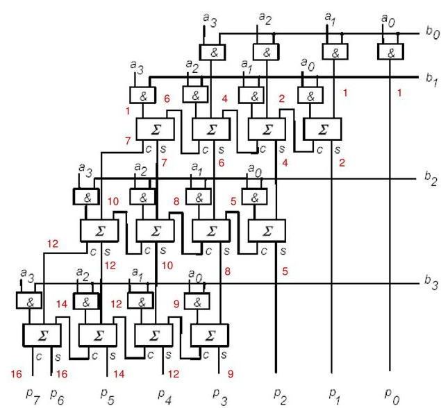 Schéma násobičky (4 b); každý řádek je jedna sčítačka