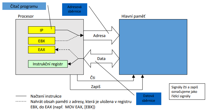 Přenos dat mezi CPU a hlavní pamětí