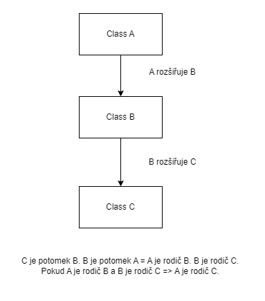 Hierarchie dědění