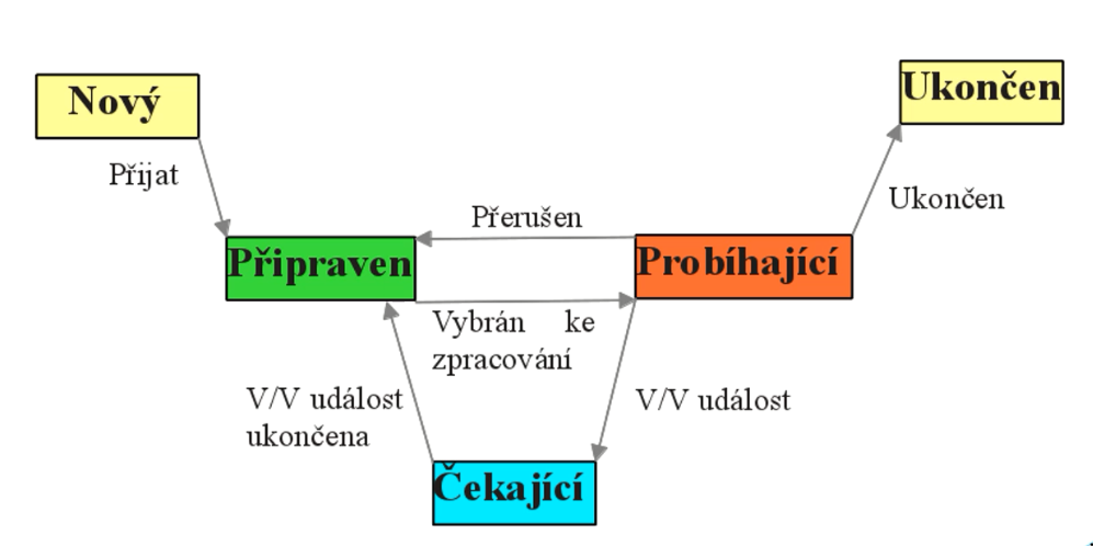 Stavový diagram procesu