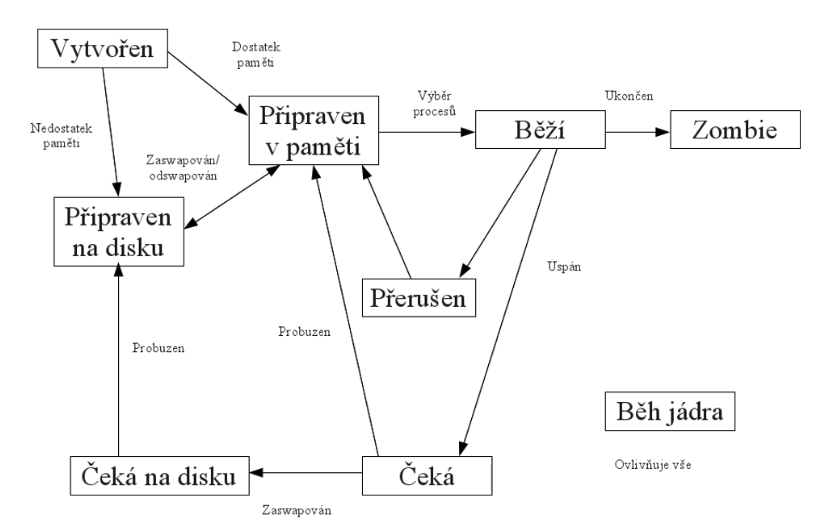 Životní cyklus procesu na Linuxu
