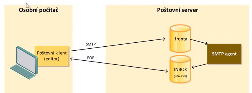 SMTP a POP