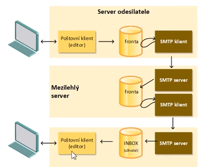 SMTP