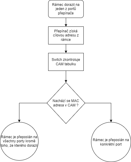 Proces přeposlání rámce