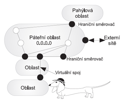 OSPF topologie