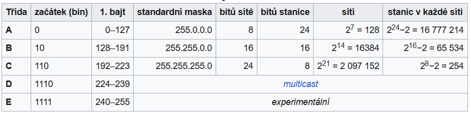 Třídy IP
