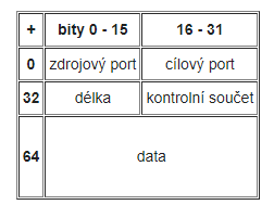 Struktura UDP datagramu