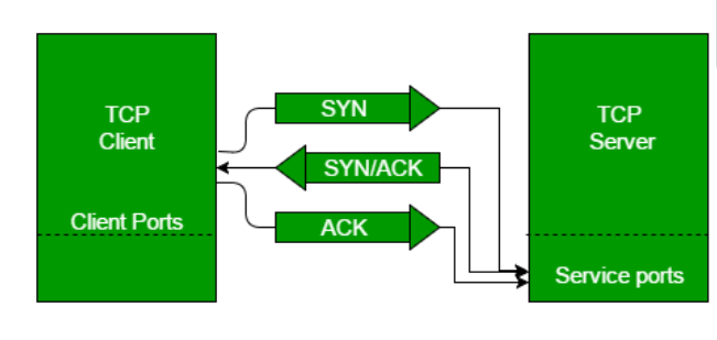 3-Way handshake