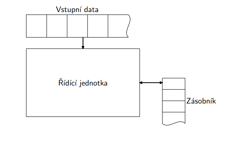 Zásobníkový automat (PDA)