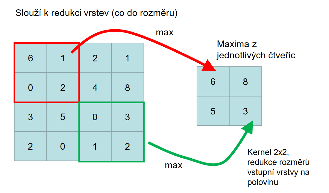 Pool vrstva
