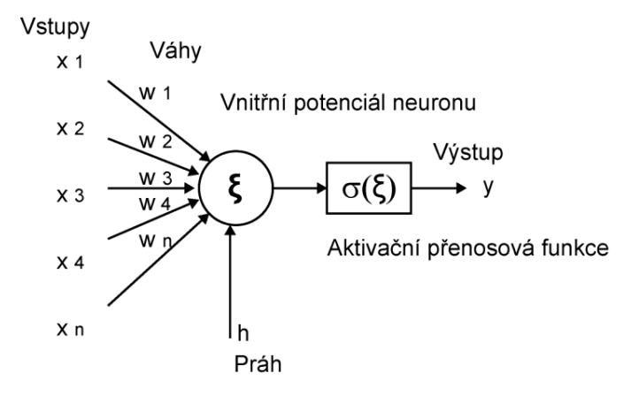 Matematický neuron - model