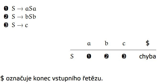Příklad parsovací tabulky, kde k = 1