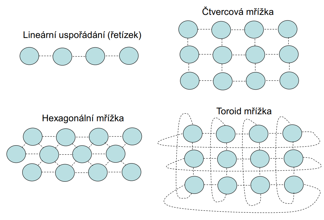 Topologie SOM
