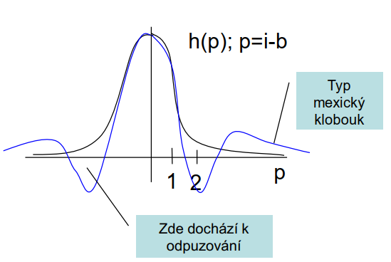Funkce h (i, b)
