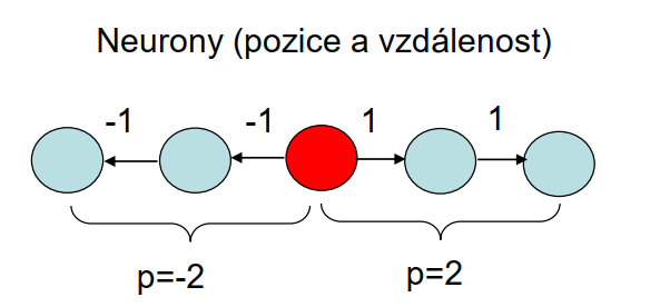 SOM neurony a vzdálenost