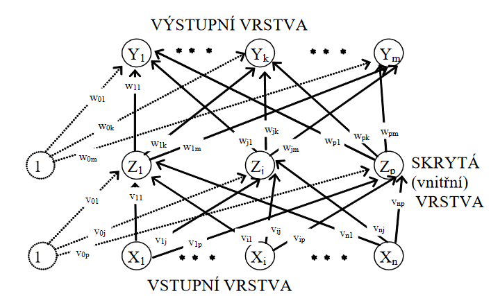 Vícevrstvá NS