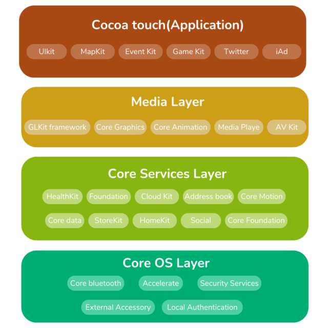 Architektura iOS