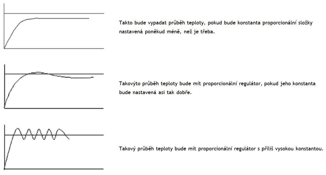 Regulace P složky