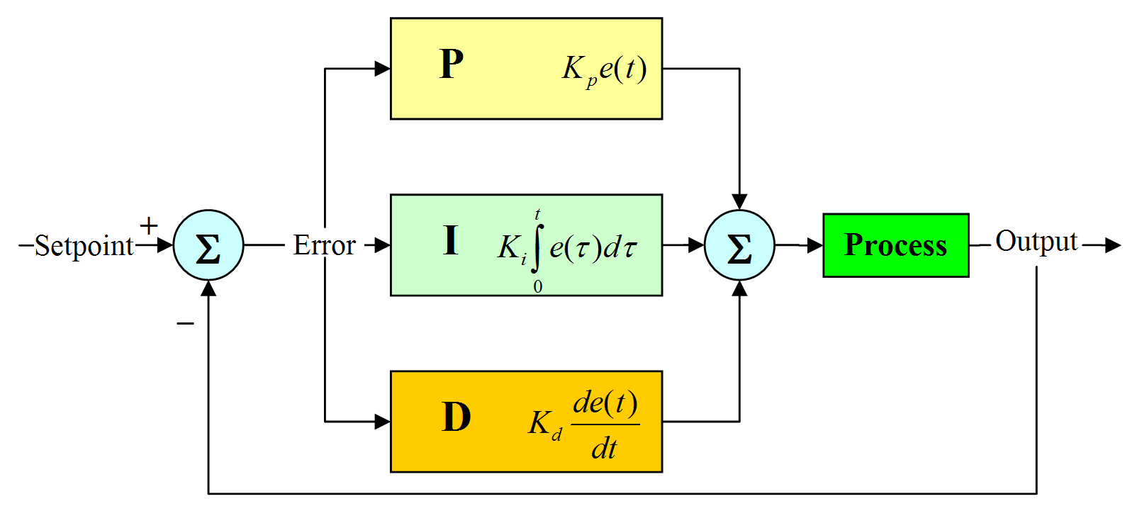 Schéma PID regulátoru