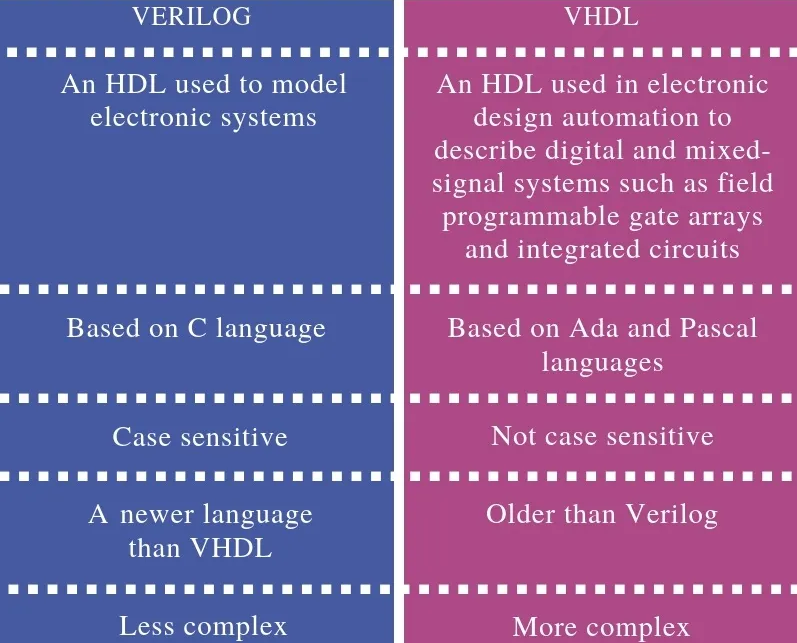 Verilog vs VHDL