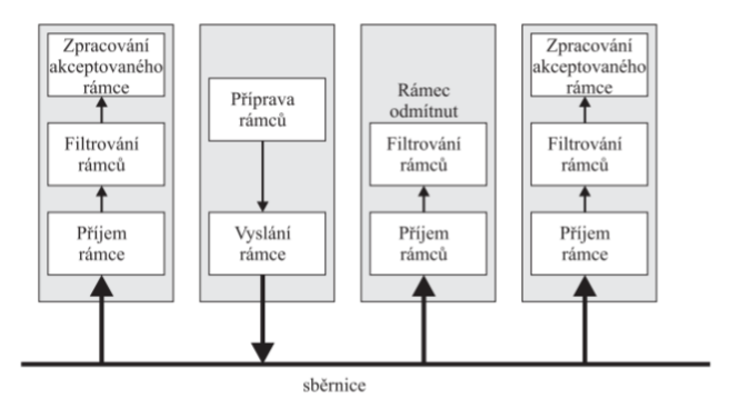 Blokové schéma CAN