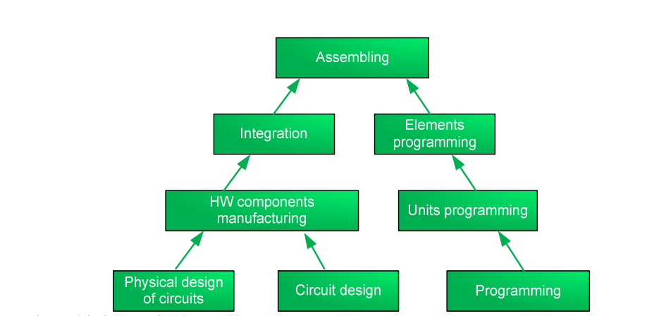 Implementační část Delta-W modelu