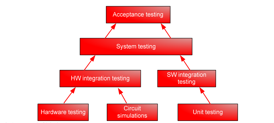 Testování implementace podle Delta-W modelu