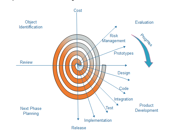 Spiral model
