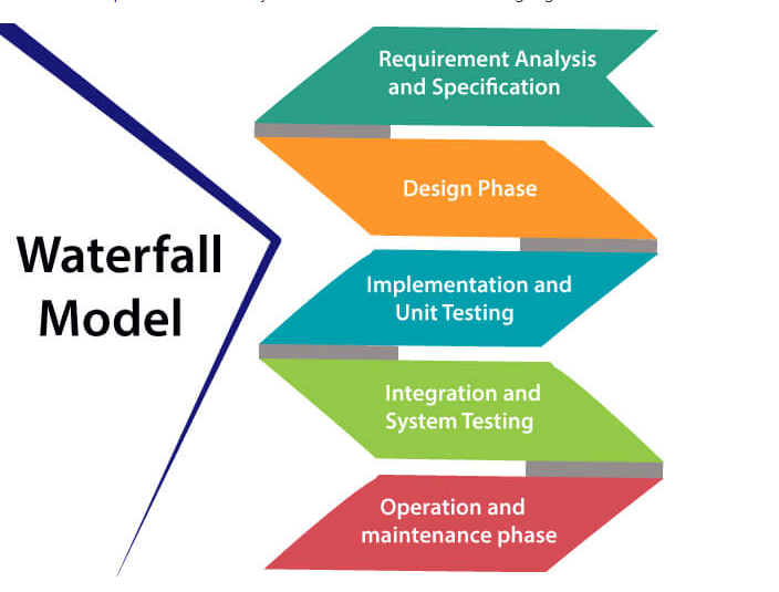Waterfall model
