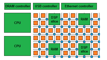 Podoba moderního FPGA pro zpracování digitálního signálu