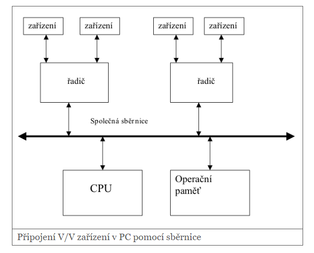 Připojení V/V zařízení v PC pomocí sběrnice
