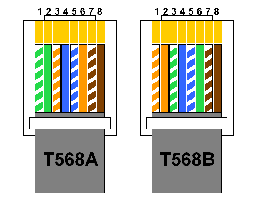 Propojení dvou zařízení A a B skrze Ethernet Port
